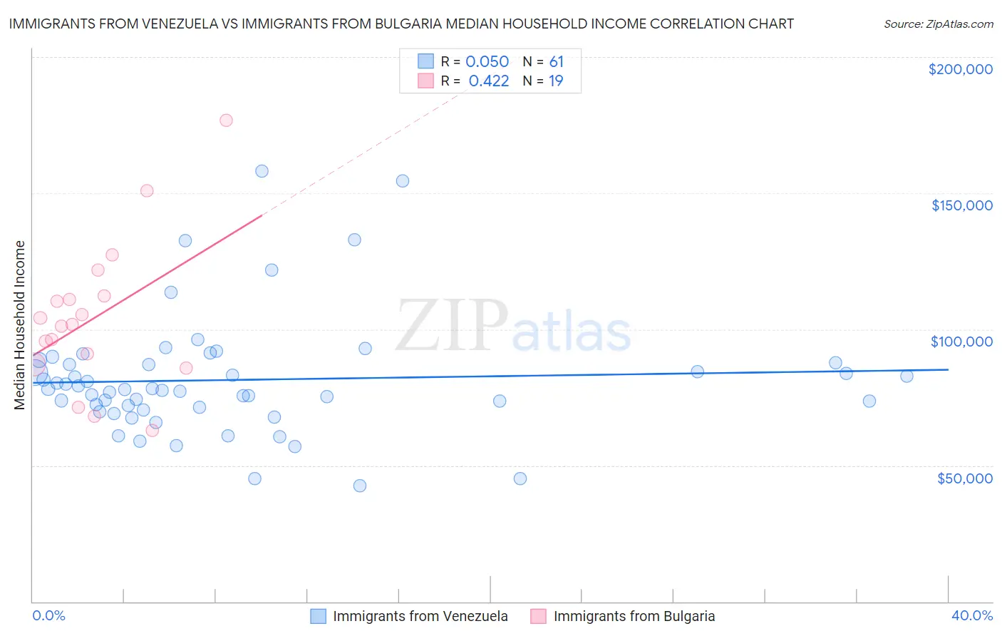 Immigrants from Venezuela vs Immigrants from Bulgaria Median Household Income