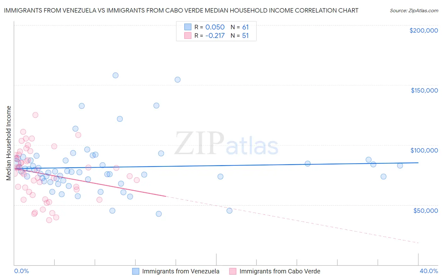 Immigrants from Venezuela vs Immigrants from Cabo Verde Median Household Income