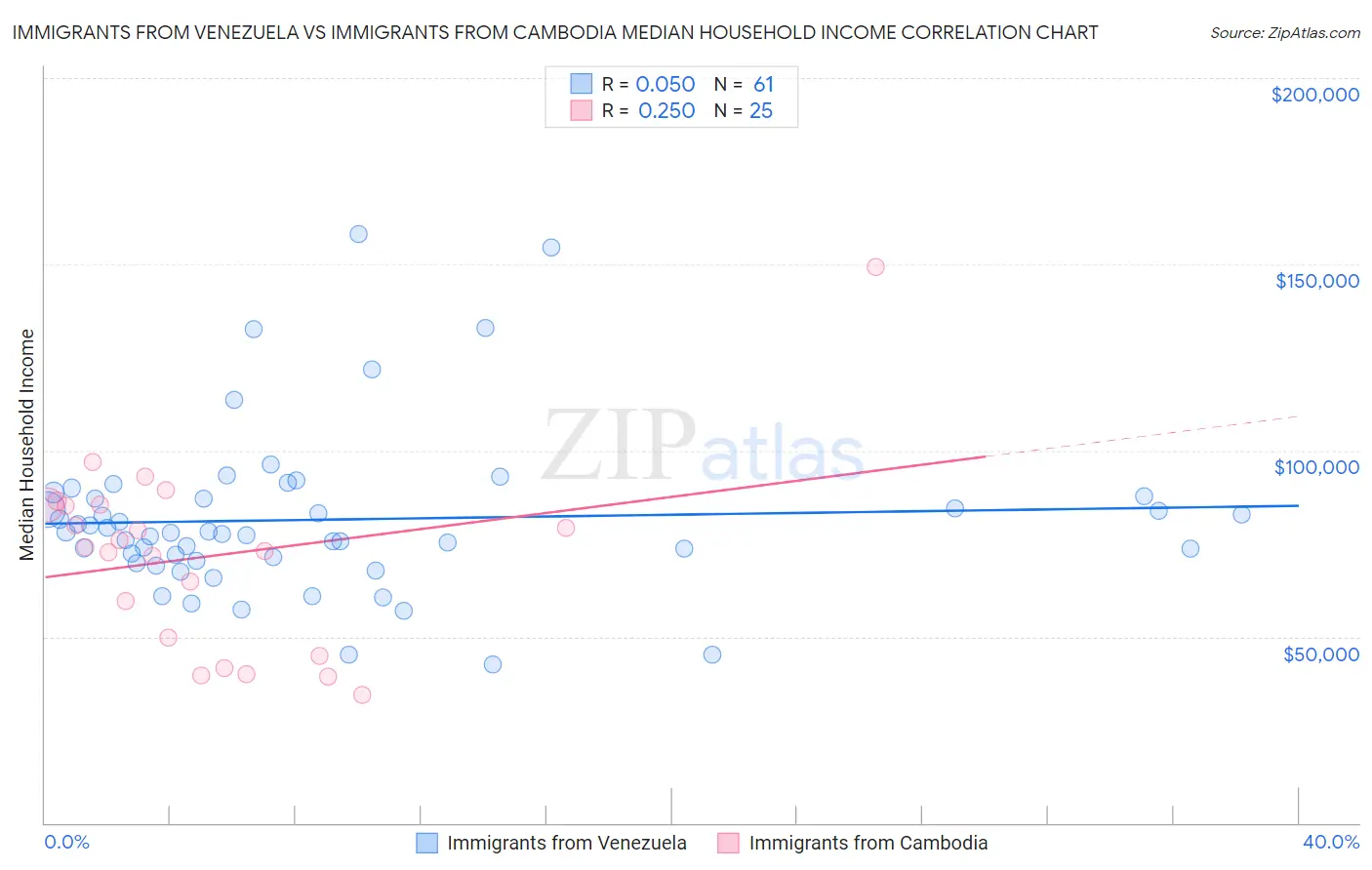 Immigrants from Venezuela vs Immigrants from Cambodia Median Household Income