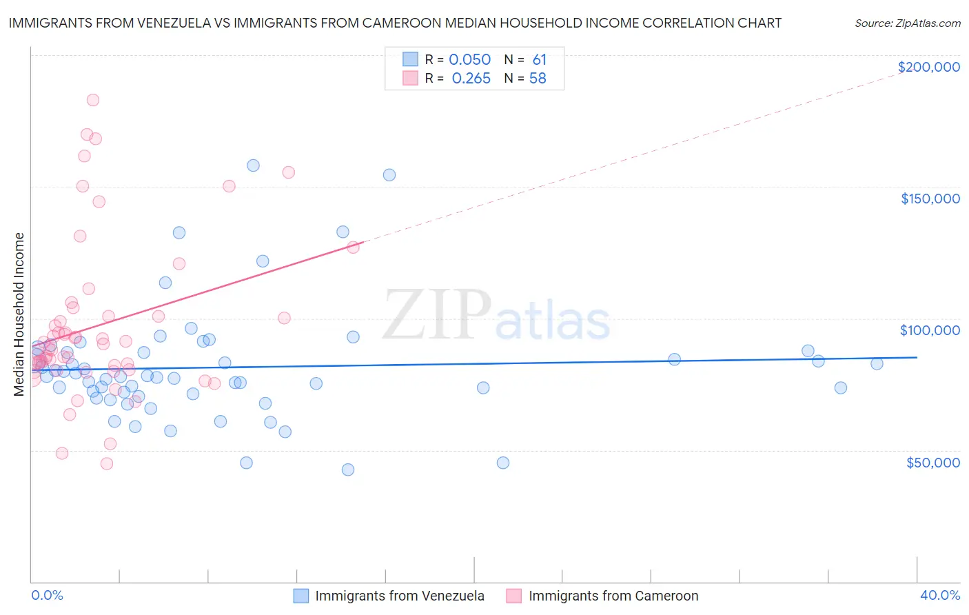 Immigrants from Venezuela vs Immigrants from Cameroon Median Household Income