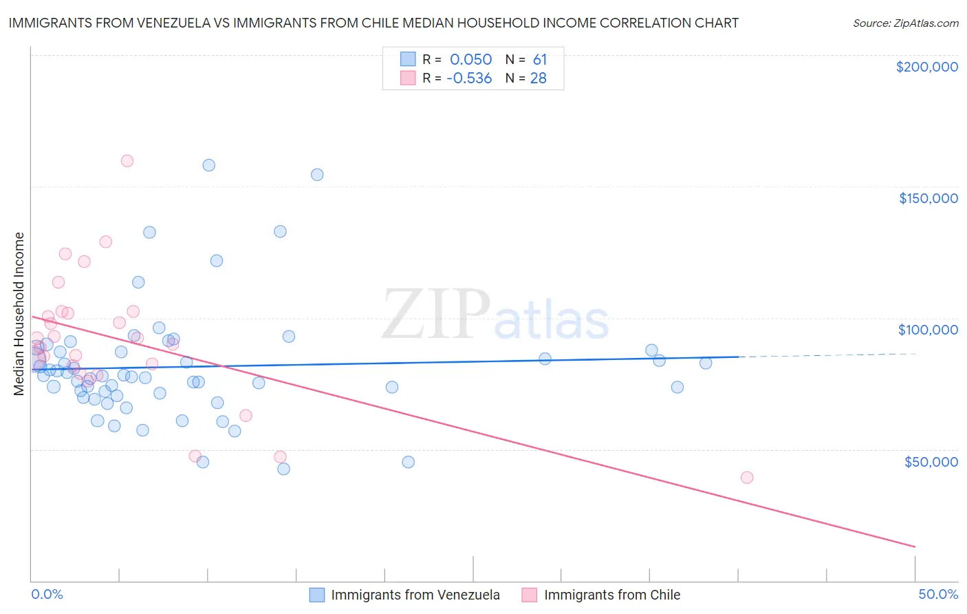 Immigrants from Venezuela vs Immigrants from Chile Median Household Income