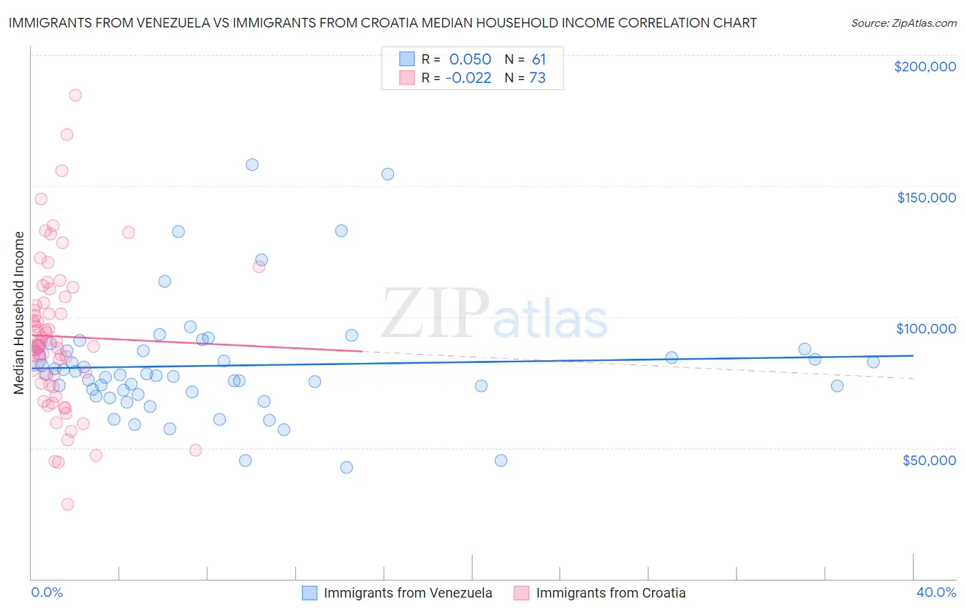 Immigrants from Venezuela vs Immigrants from Croatia Median Household Income