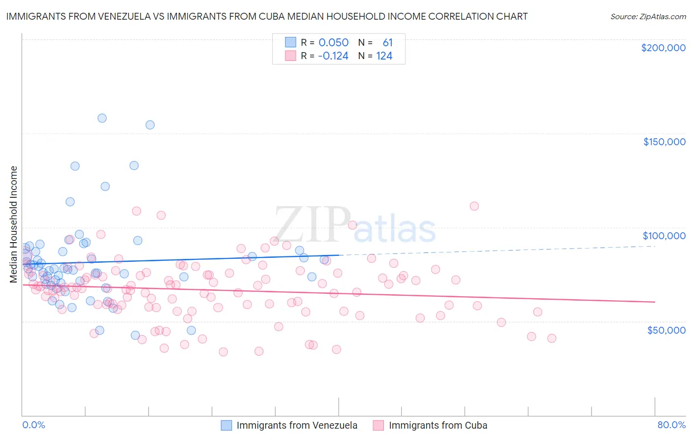 Immigrants from Venezuela vs Immigrants from Cuba Median Household Income