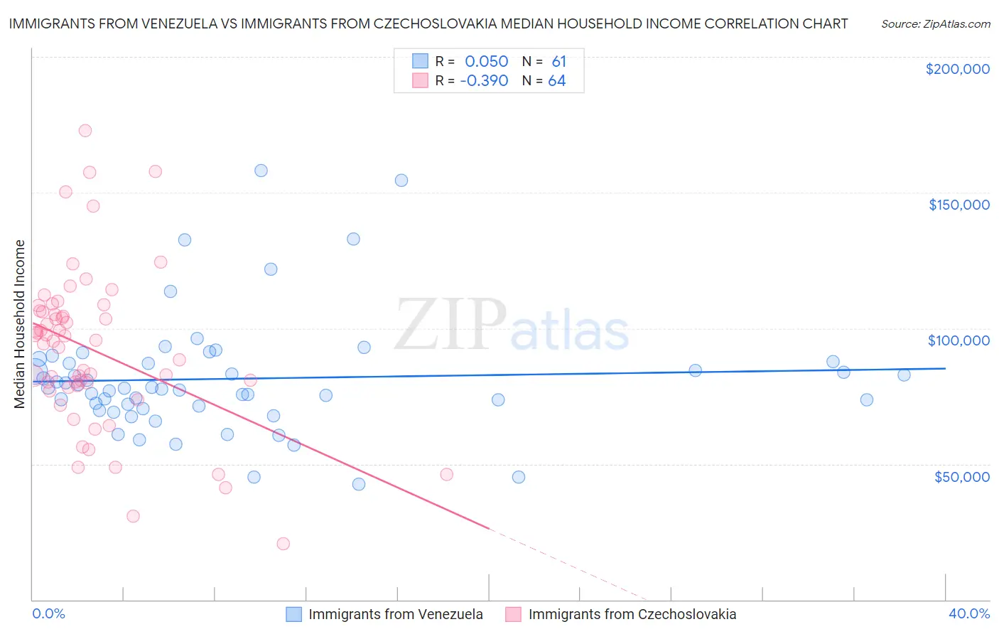 Immigrants from Venezuela vs Immigrants from Czechoslovakia Median Household Income