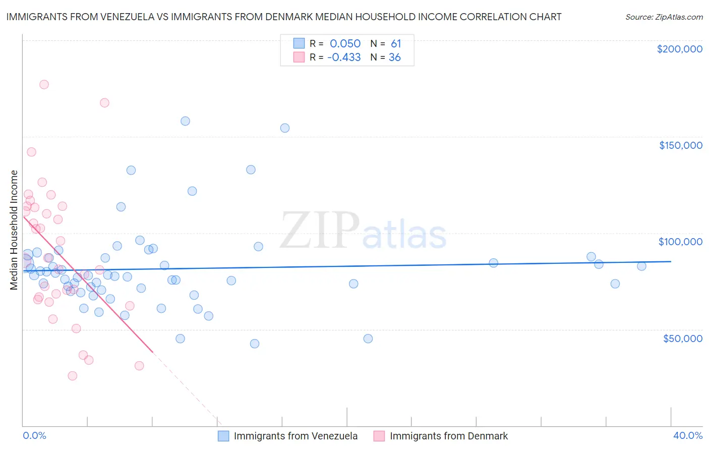 Immigrants from Venezuela vs Immigrants from Denmark Median Household Income