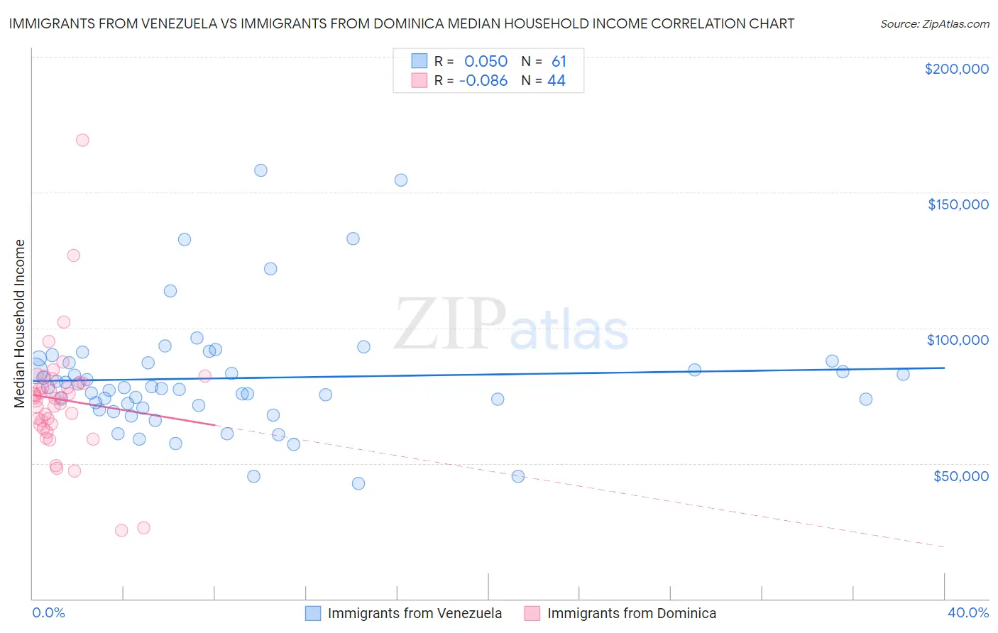 Immigrants from Venezuela vs Immigrants from Dominica Median Household Income