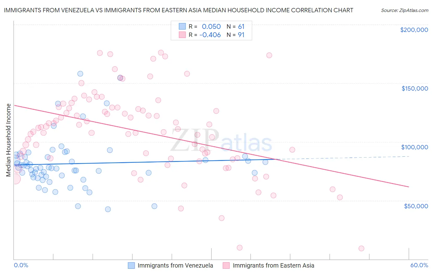 Immigrants from Venezuela vs Immigrants from Eastern Asia Median Household Income