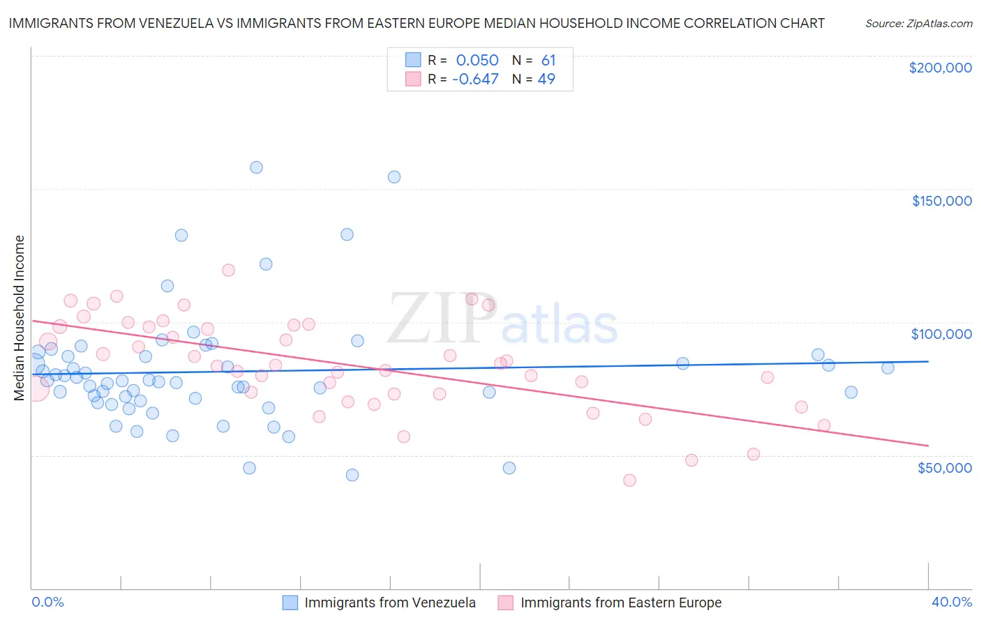 Immigrants from Venezuela vs Immigrants from Eastern Europe Median Household Income
