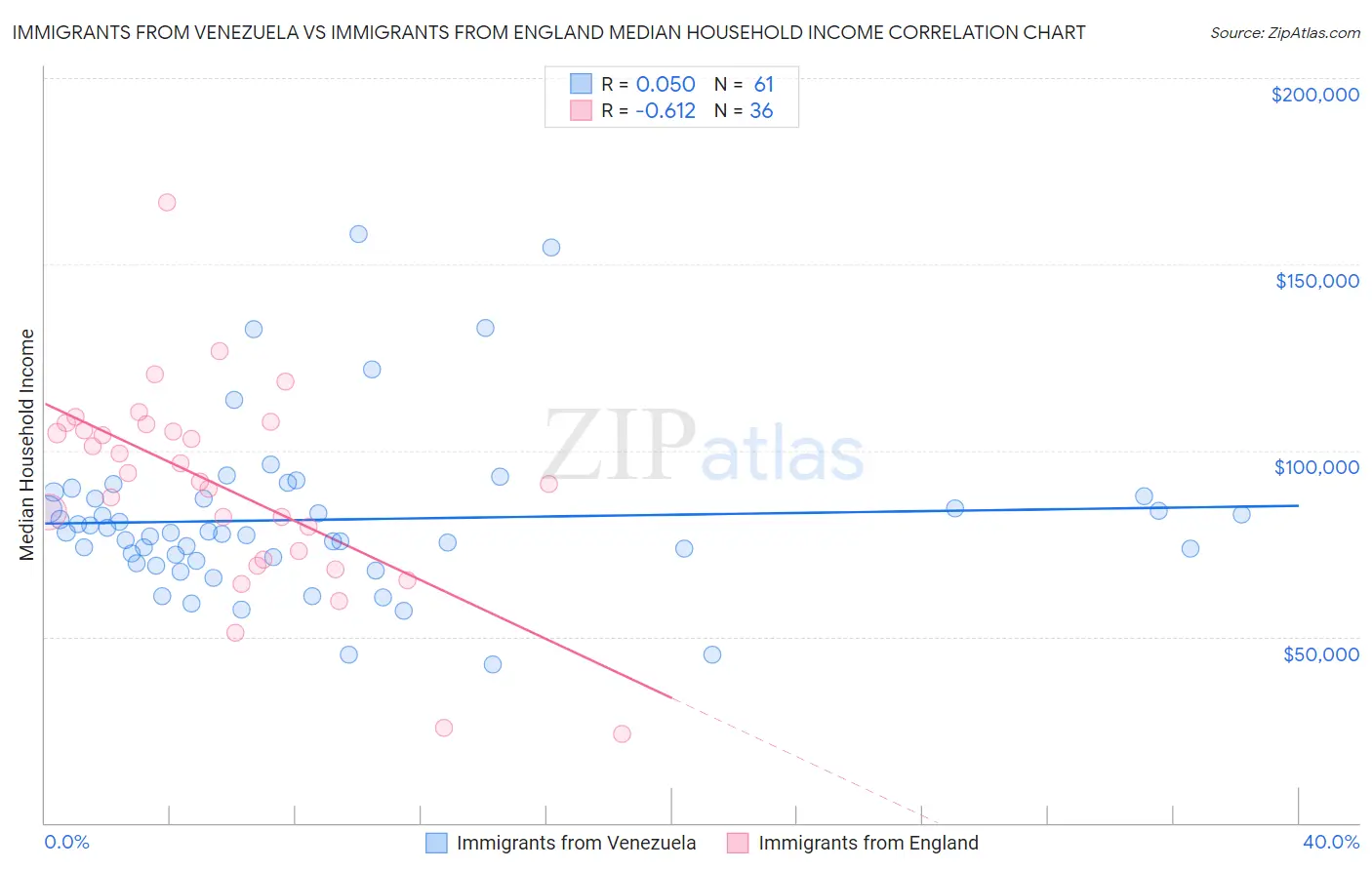 Immigrants from Venezuela vs Immigrants from England Median Household Income