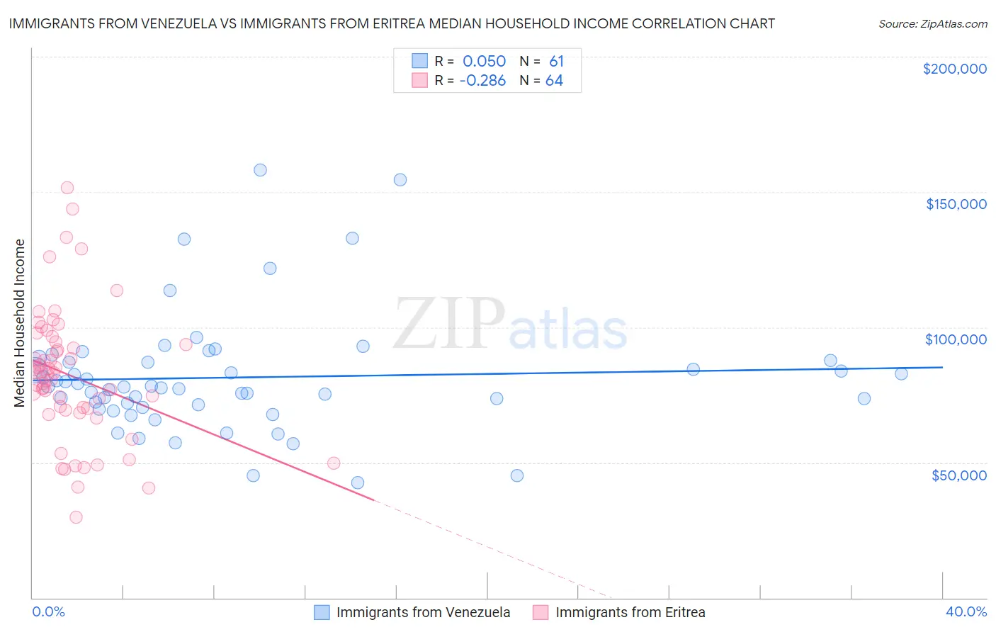 Immigrants from Venezuela vs Immigrants from Eritrea Median Household Income