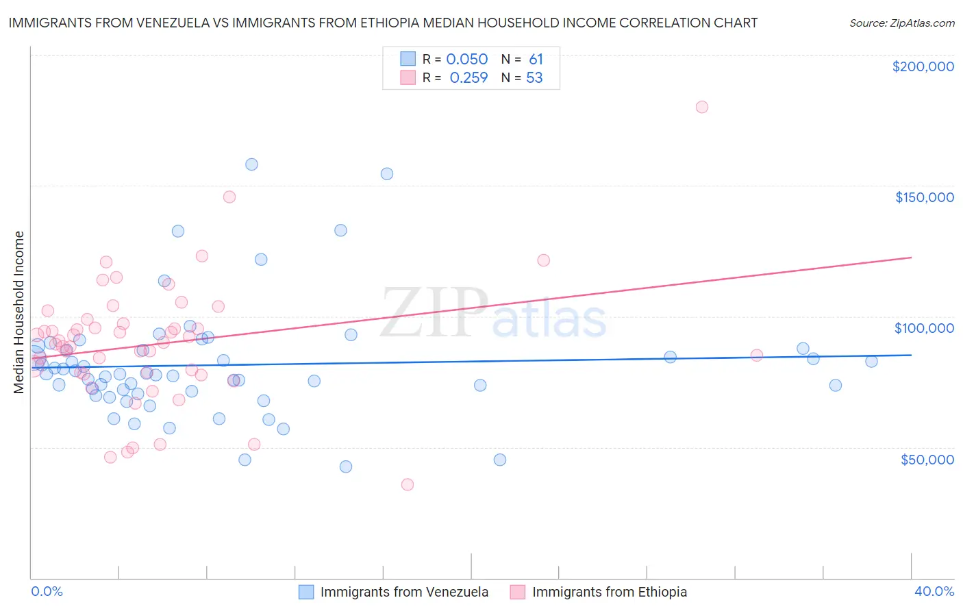 Immigrants from Venezuela vs Immigrants from Ethiopia Median Household Income