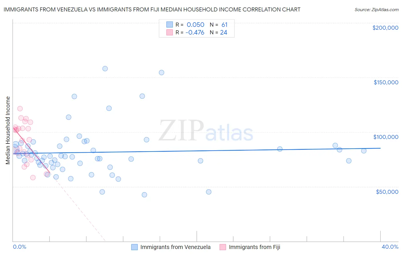 Immigrants from Venezuela vs Immigrants from Fiji Median Household Income