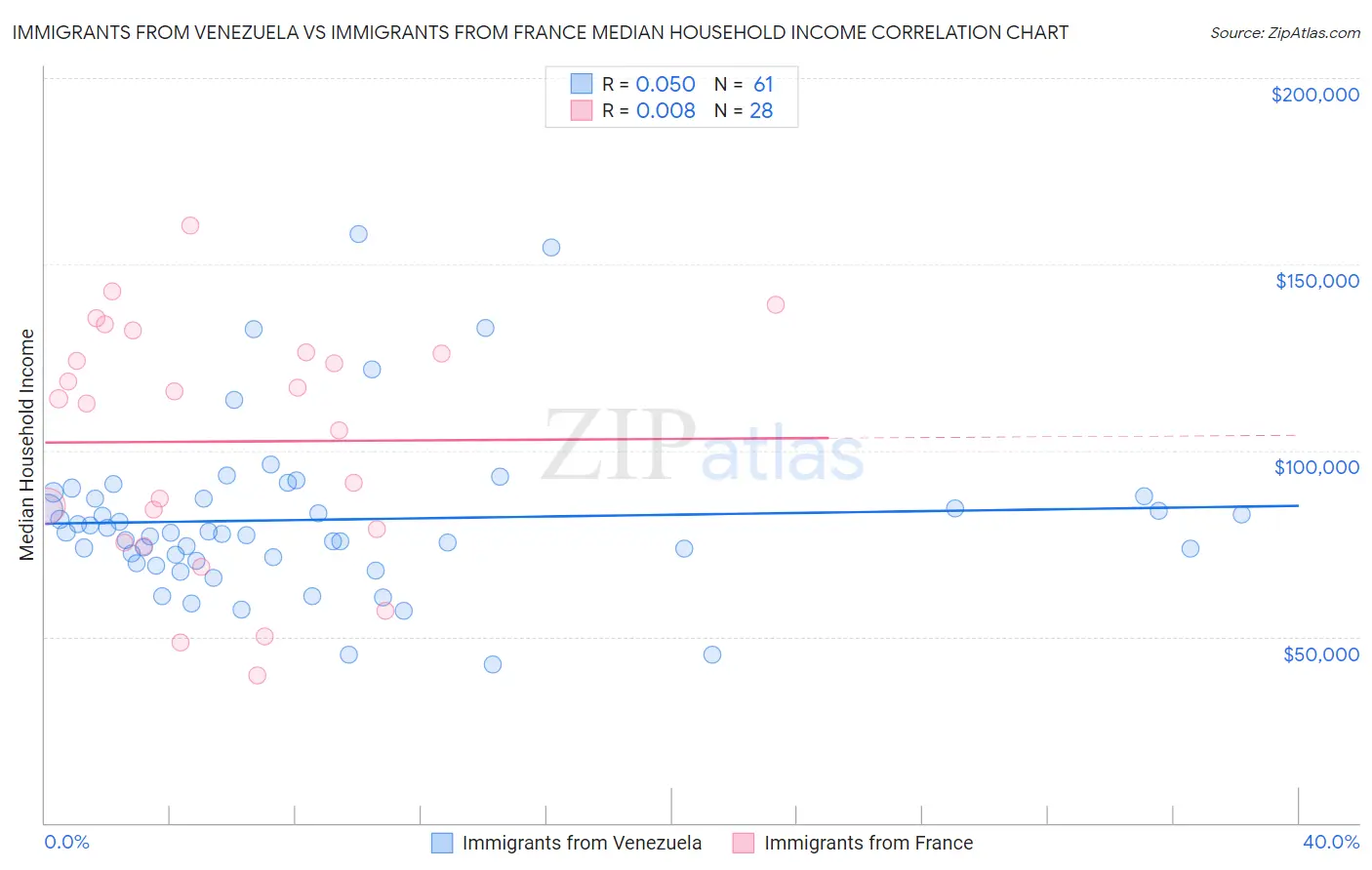 Immigrants from Venezuela vs Immigrants from France Median Household Income