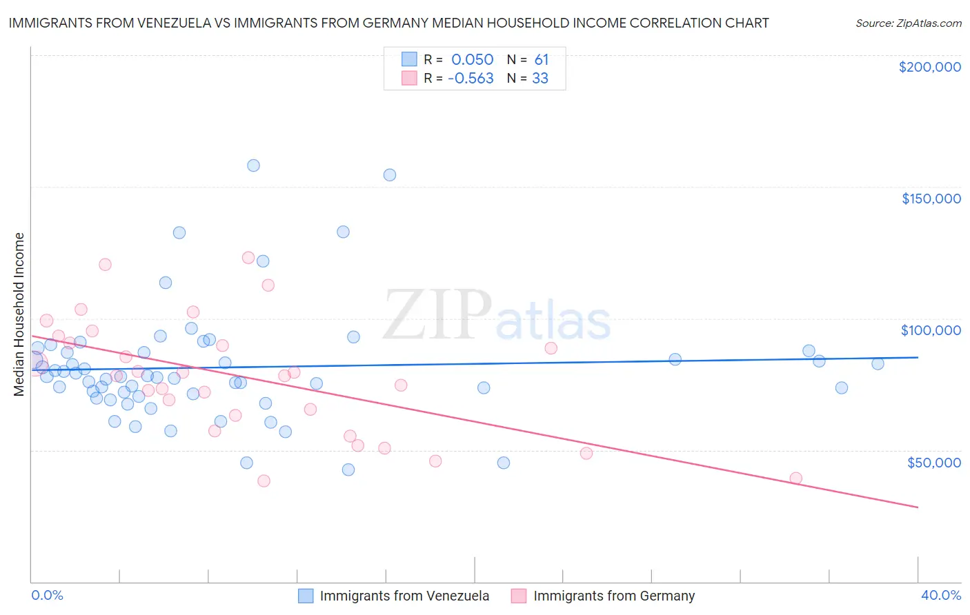 Immigrants from Venezuela vs Immigrants from Germany Median Household Income