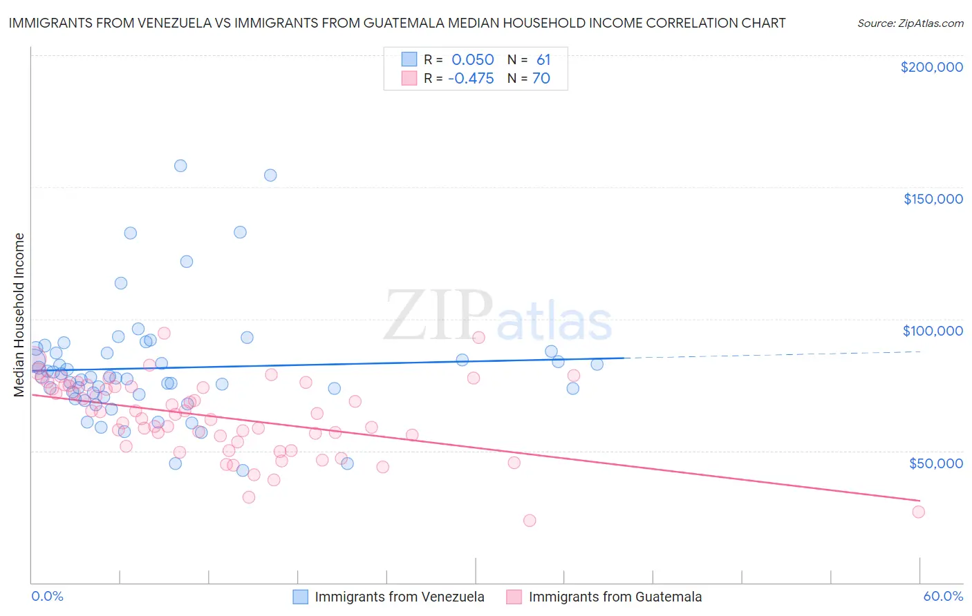 Immigrants from Venezuela vs Immigrants from Guatemala Median Household Income