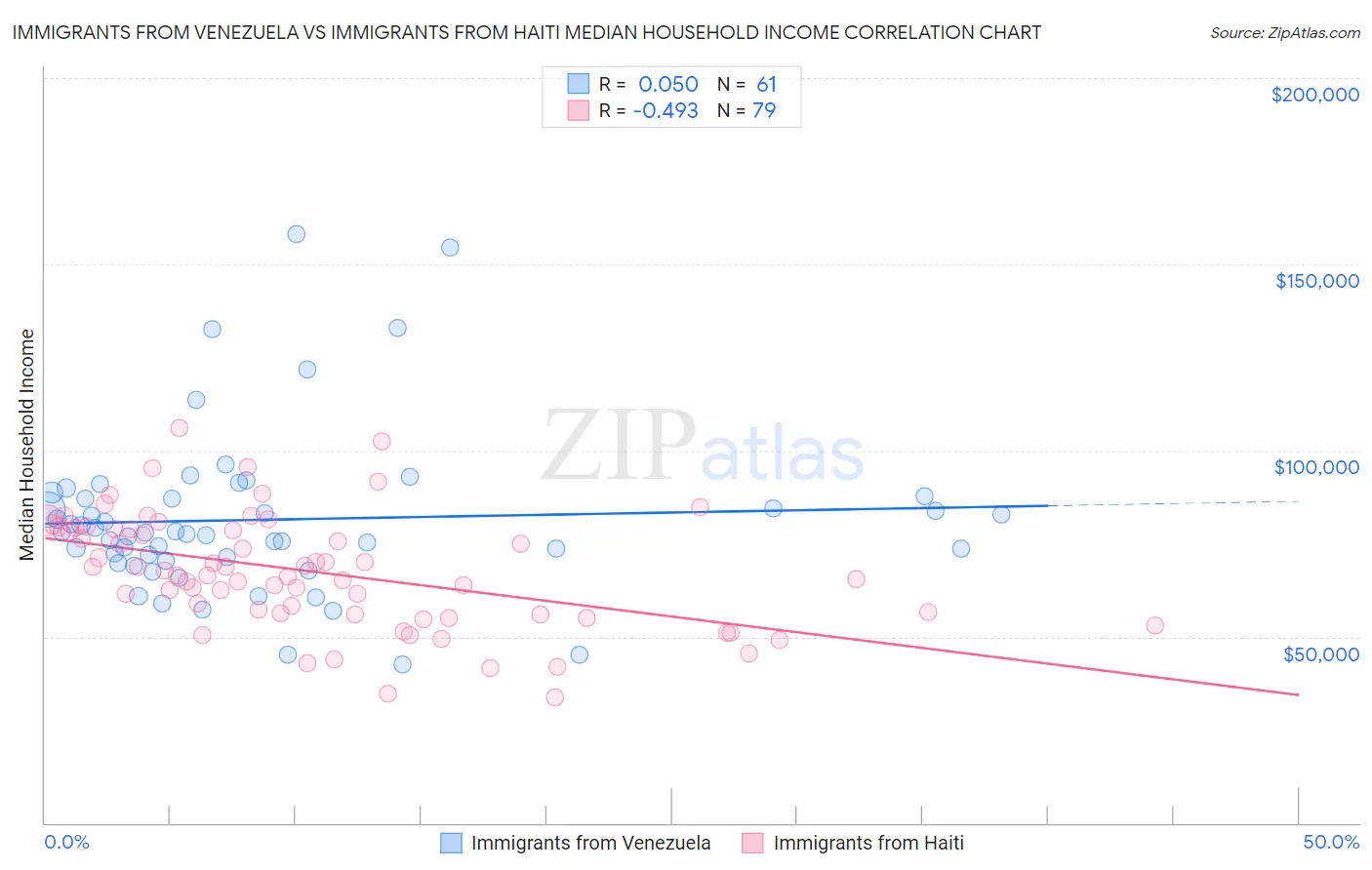 Immigrants from Venezuela vs Immigrants from Haiti Median Household Income