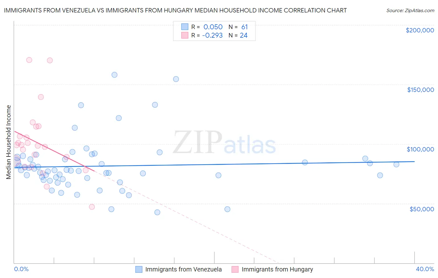 Immigrants from Venezuela vs Immigrants from Hungary Median Household Income