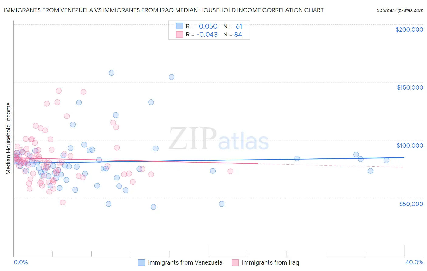 Immigrants from Venezuela vs Immigrants from Iraq Median Household Income
