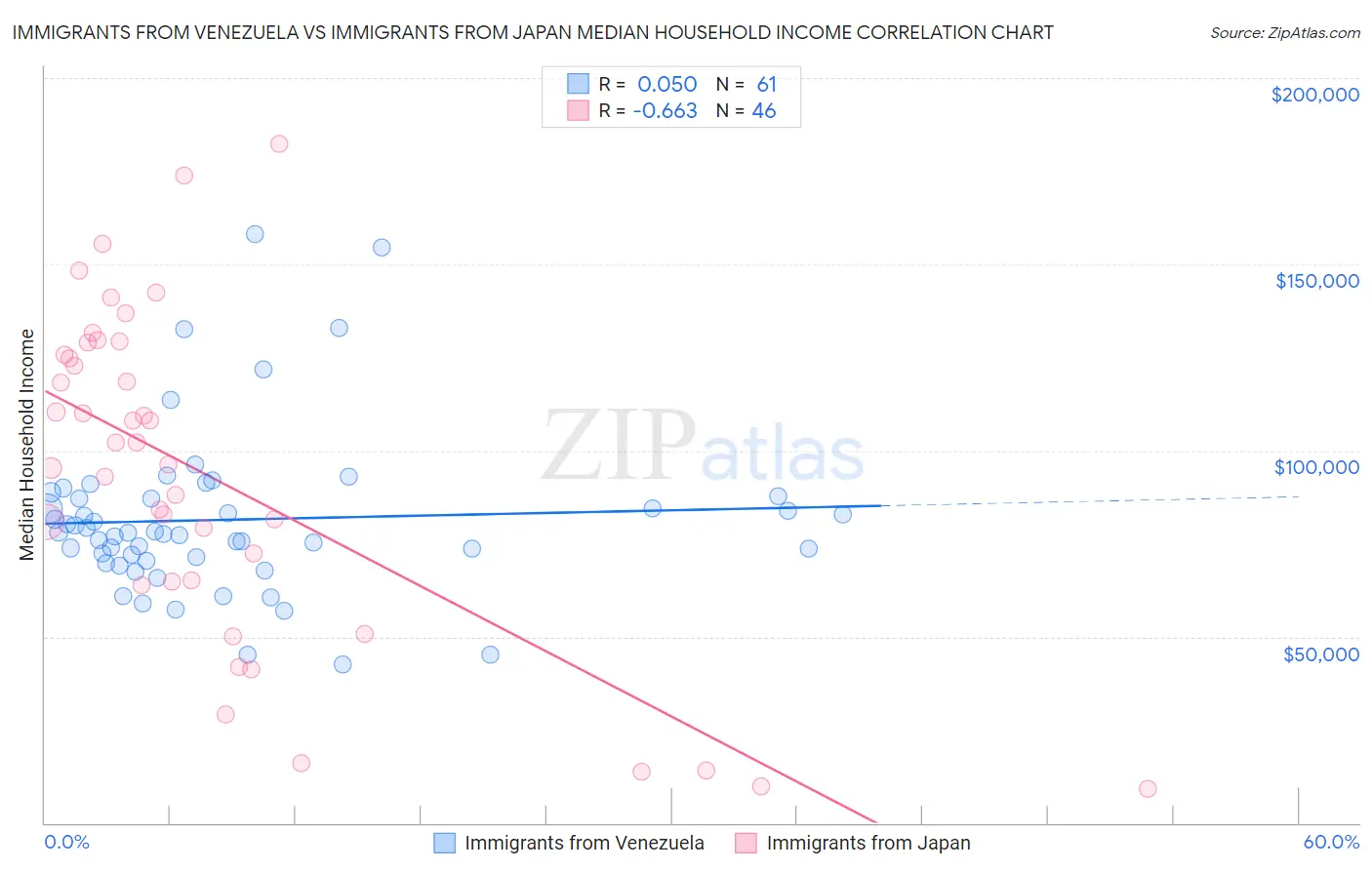 Immigrants from Venezuela vs Immigrants from Japan Median Household Income
