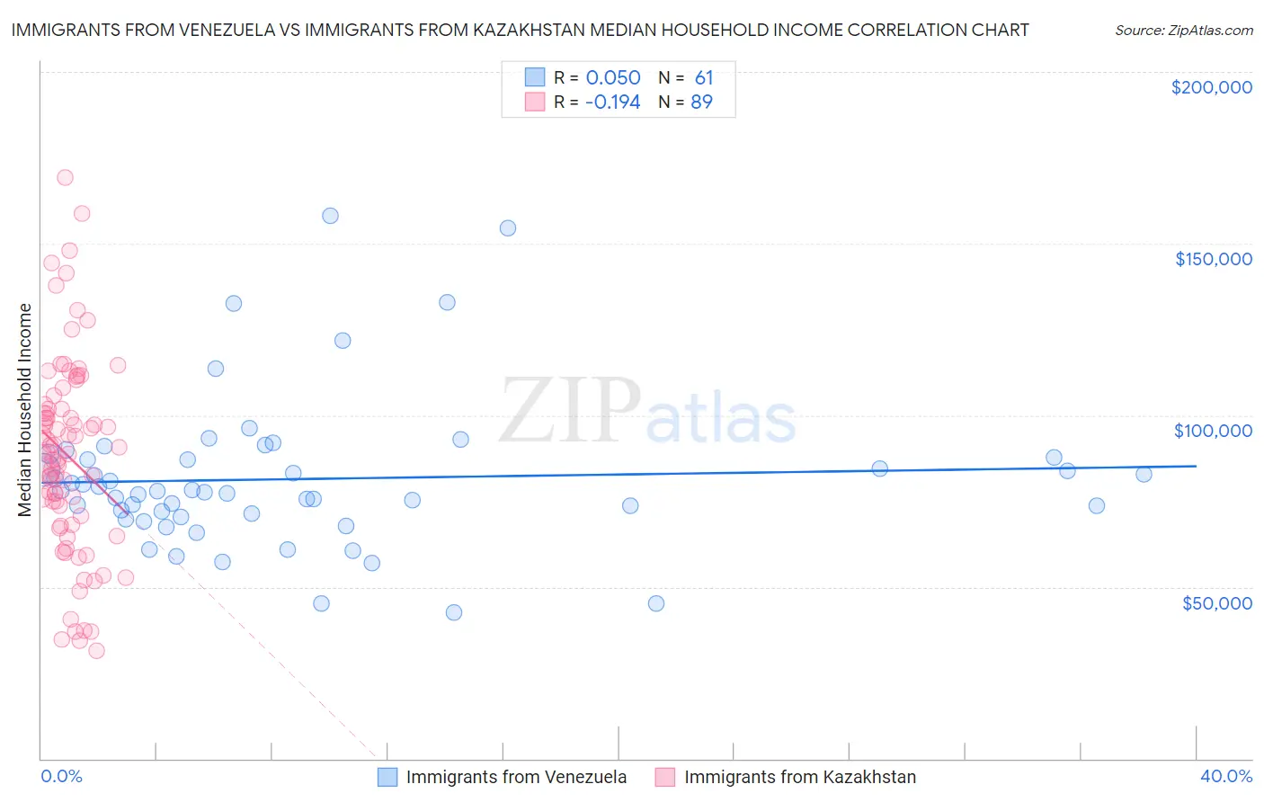 Immigrants from Venezuela vs Immigrants from Kazakhstan Median Household Income