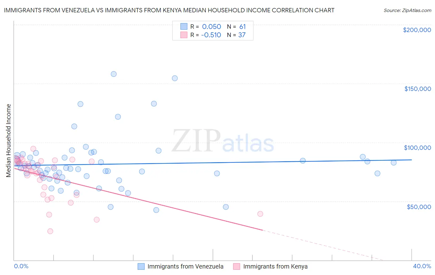 Immigrants from Venezuela vs Immigrants from Kenya Median Household Income