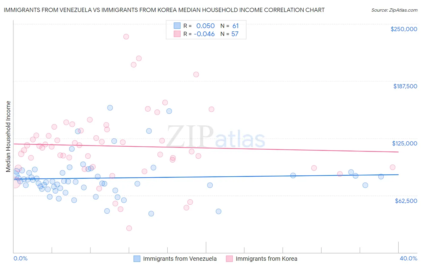 Immigrants from Venezuela vs Immigrants from Korea Median Household Income