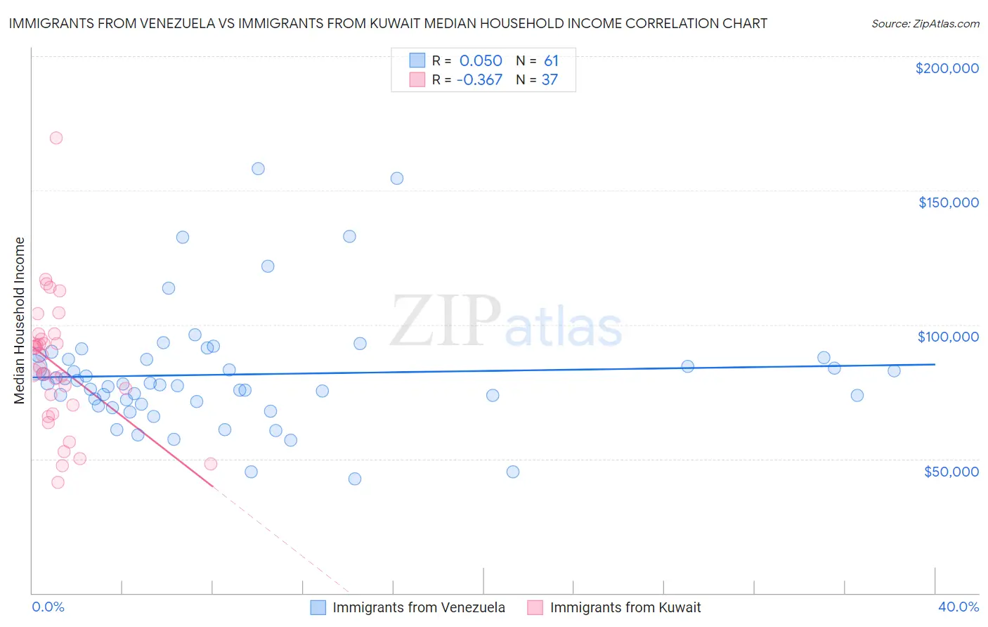 Immigrants from Venezuela vs Immigrants from Kuwait Median Household Income