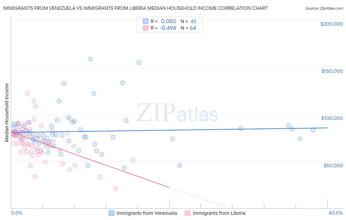 Immigrants from Venezuela vs Immigrants from Liberia Median Household Income