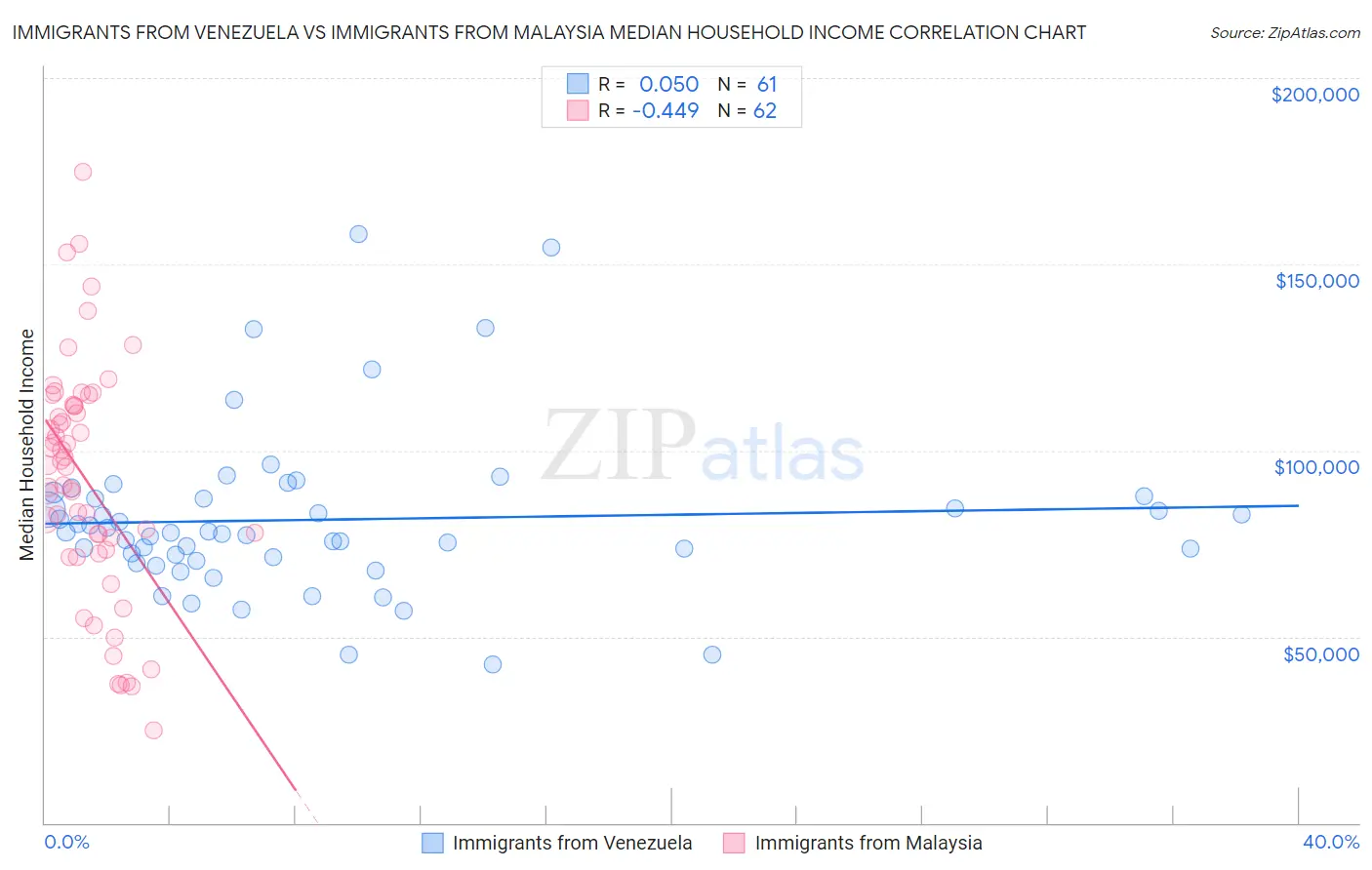 Immigrants from Venezuela vs Immigrants from Malaysia Median Household Income