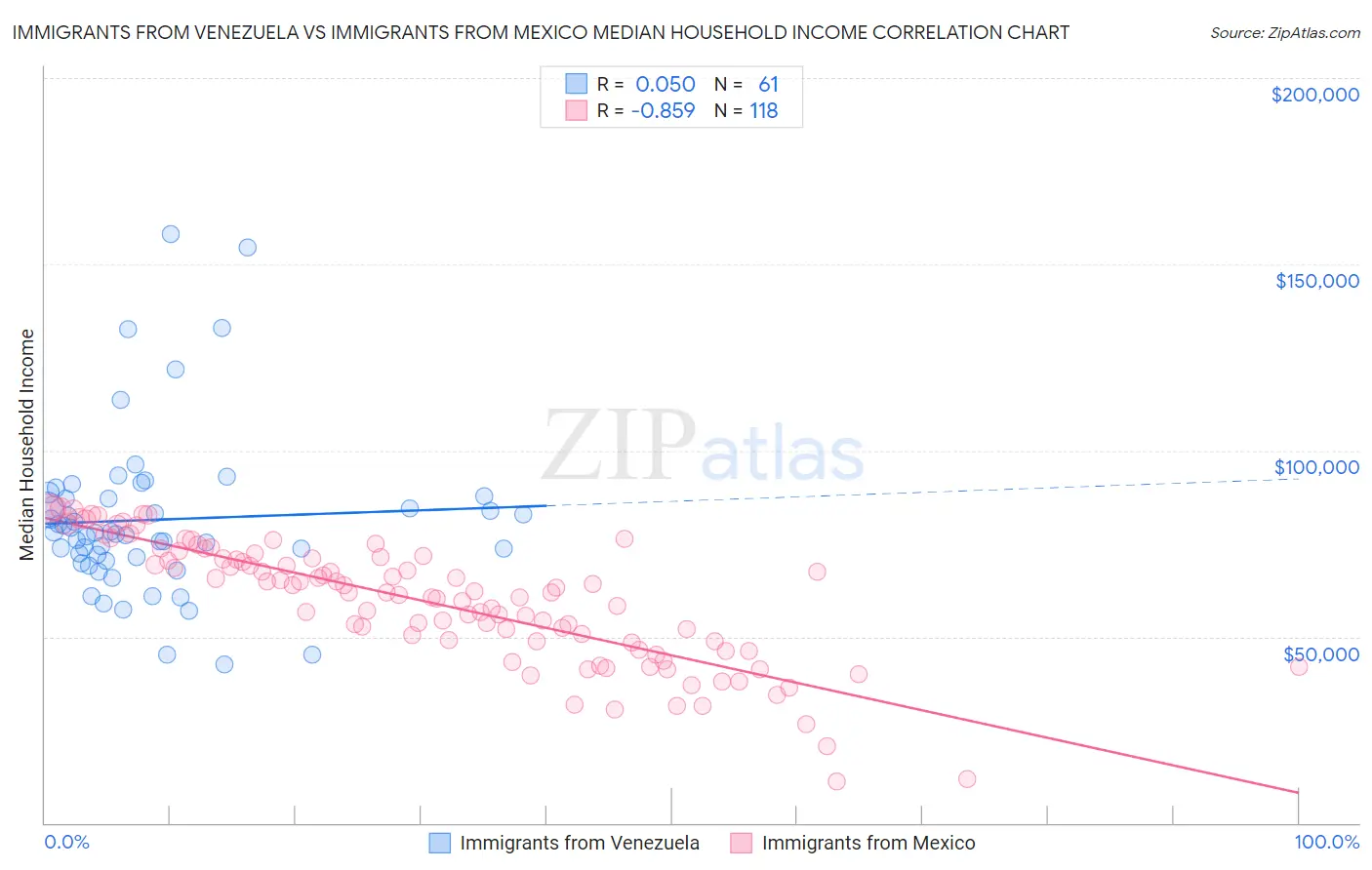 Immigrants from Venezuela vs Immigrants from Mexico Median Household Income