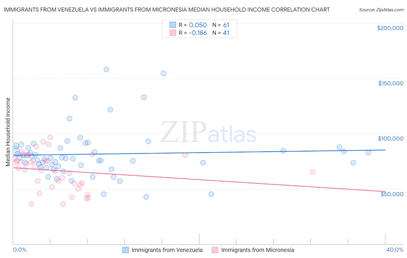 Immigrants from Venezuela vs Immigrants from Micronesia Median Household Income