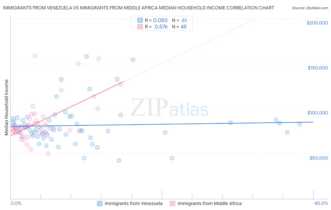 Immigrants from Venezuela vs Immigrants from Middle Africa Median Household Income