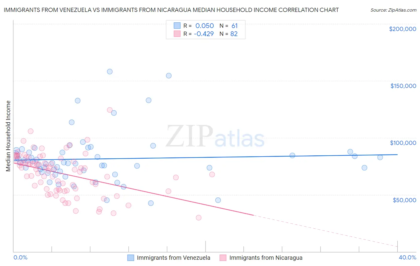Immigrants from Venezuela vs Immigrants from Nicaragua Median Household Income