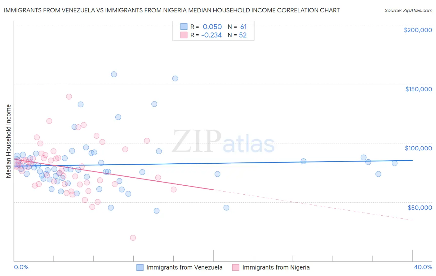 Immigrants from Venezuela vs Immigrants from Nigeria Median Household Income