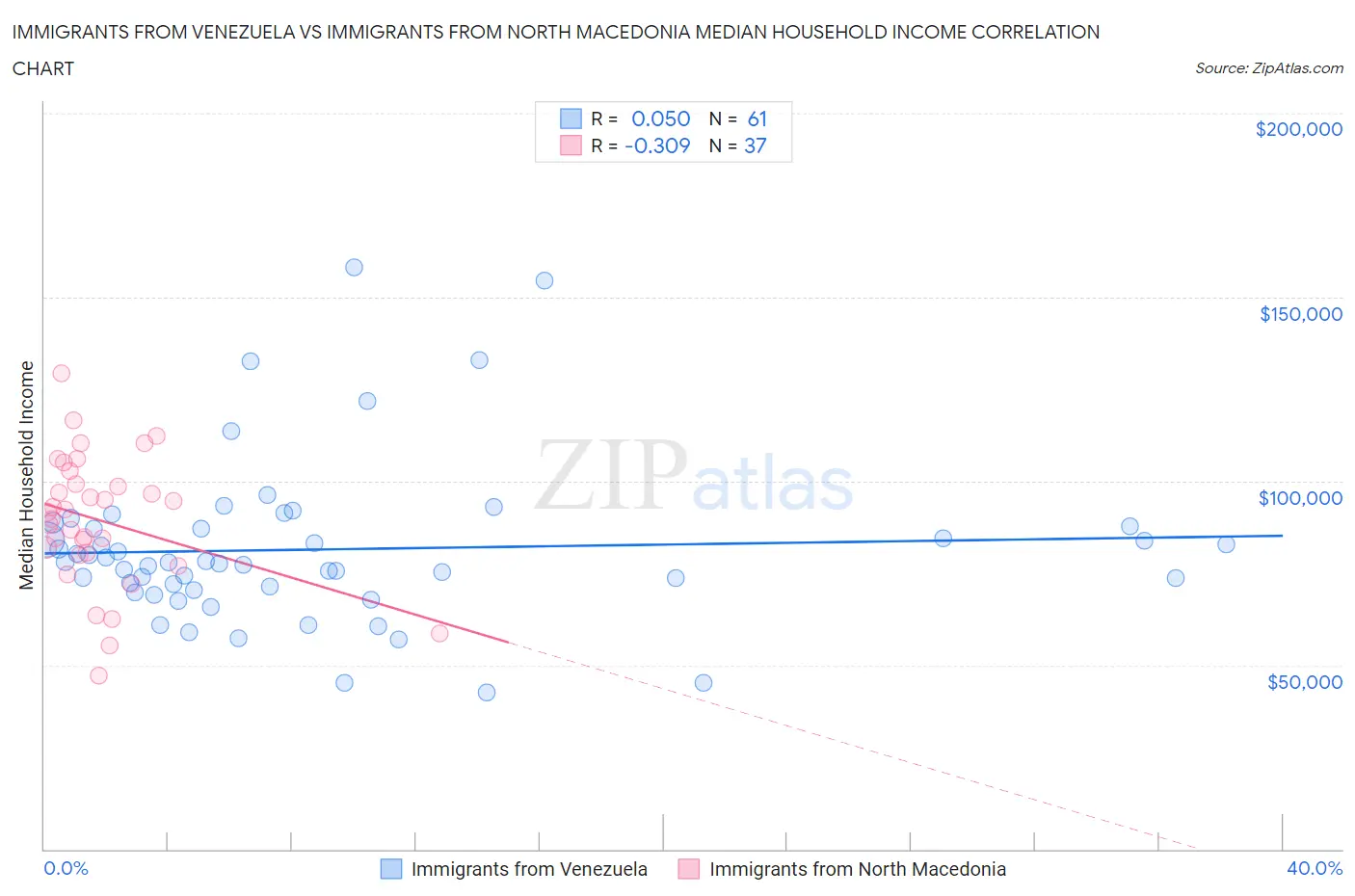 Immigrants from Venezuela vs Immigrants from North Macedonia Median Household Income