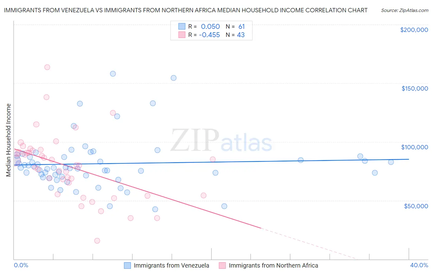 Immigrants from Venezuela vs Immigrants from Northern Africa Median Household Income