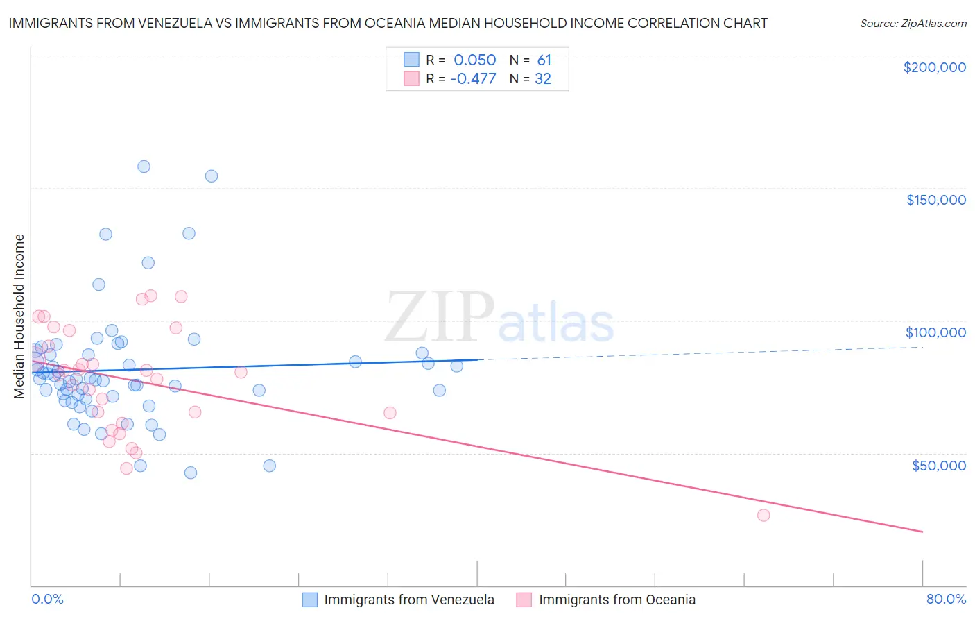 Immigrants from Venezuela vs Immigrants from Oceania Median Household Income