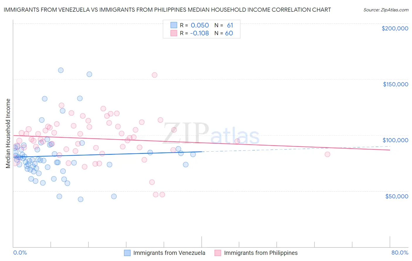 Immigrants from Venezuela vs Immigrants from Philippines Median Household Income