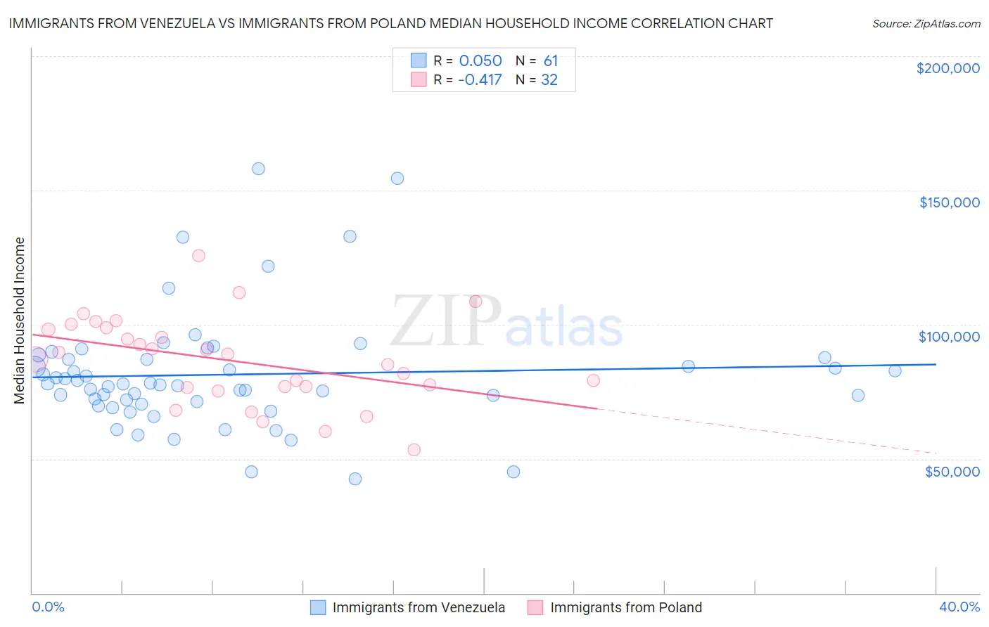 Immigrants from Venezuela vs Immigrants from Poland Median Household Income