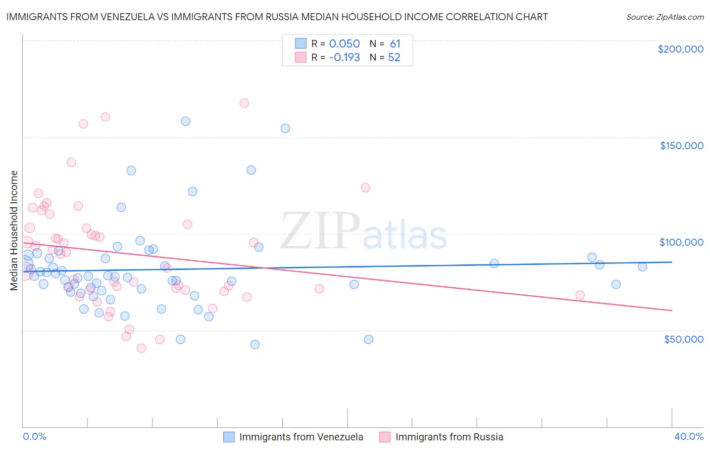 Immigrants from Venezuela vs Immigrants from Russia Median Household Income