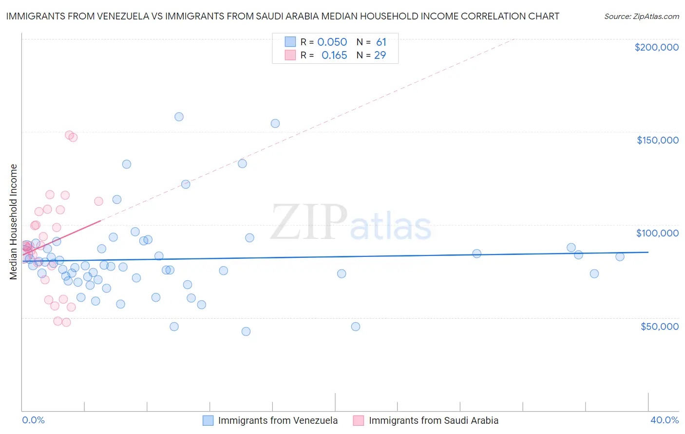 Immigrants from Venezuela vs Immigrants from Saudi Arabia Median Household Income