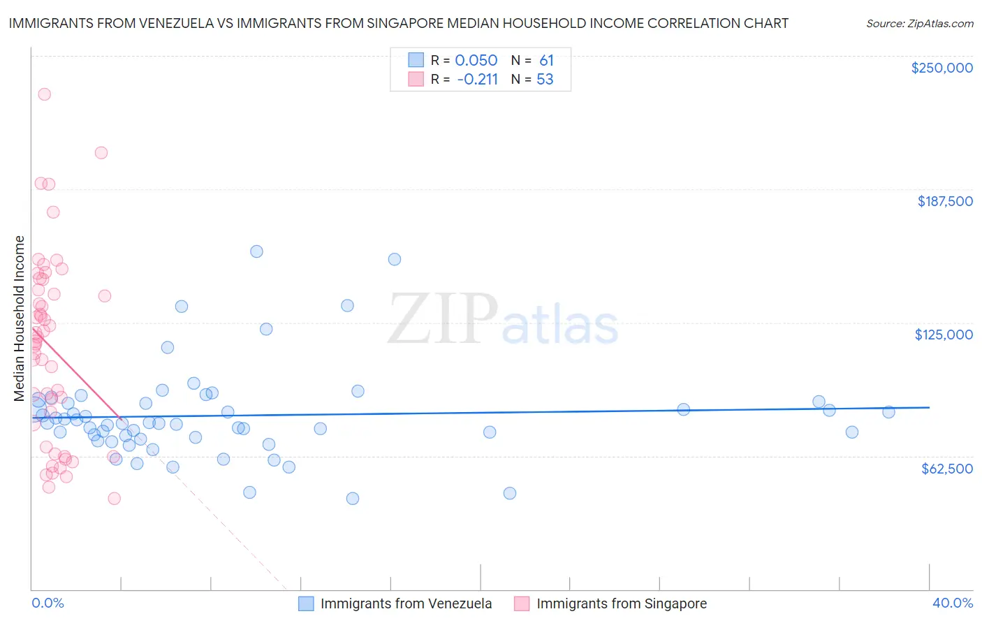 Immigrants from Venezuela vs Immigrants from Singapore Median Household Income