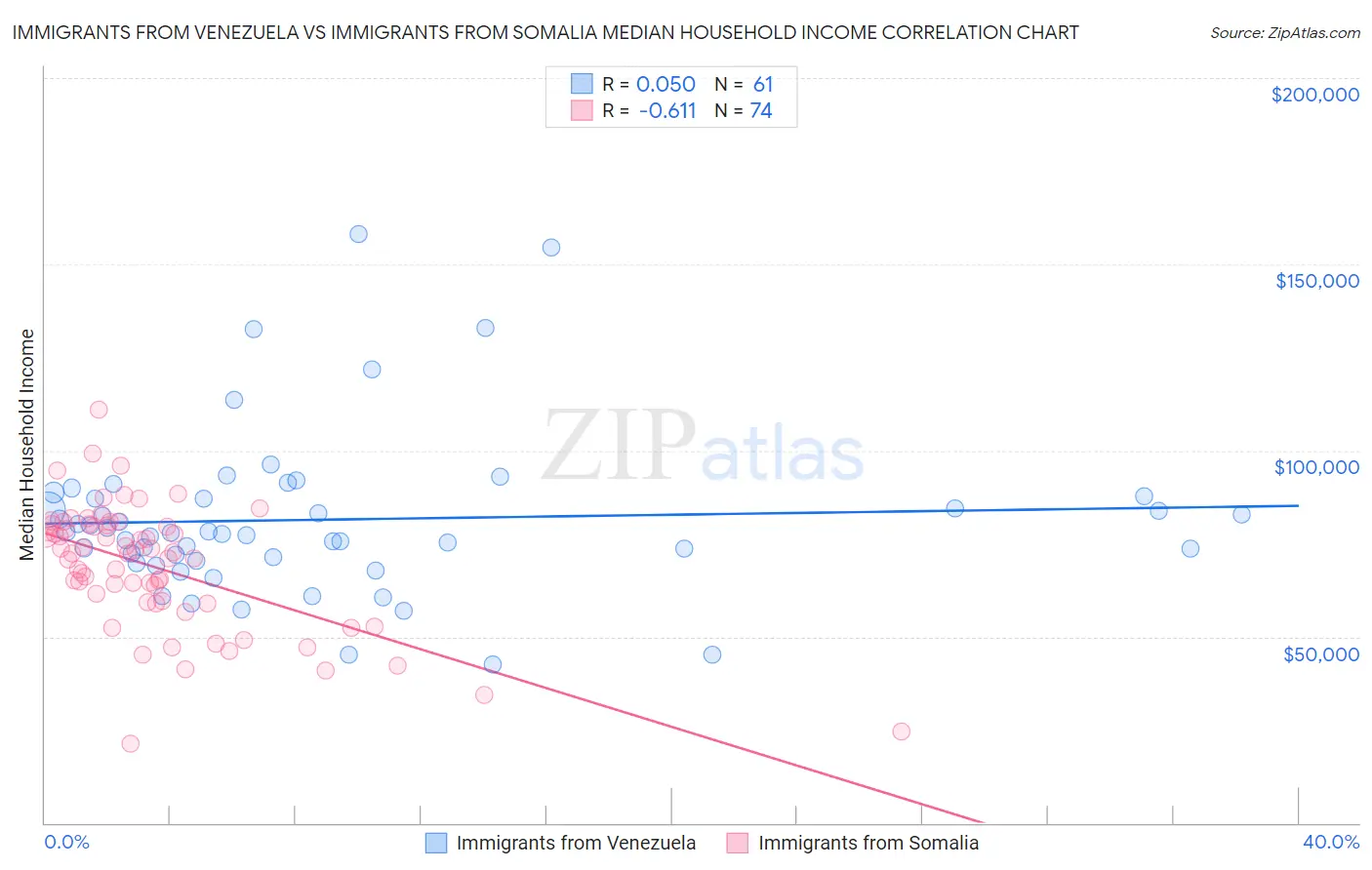 Immigrants from Venezuela vs Immigrants from Somalia Median Household Income