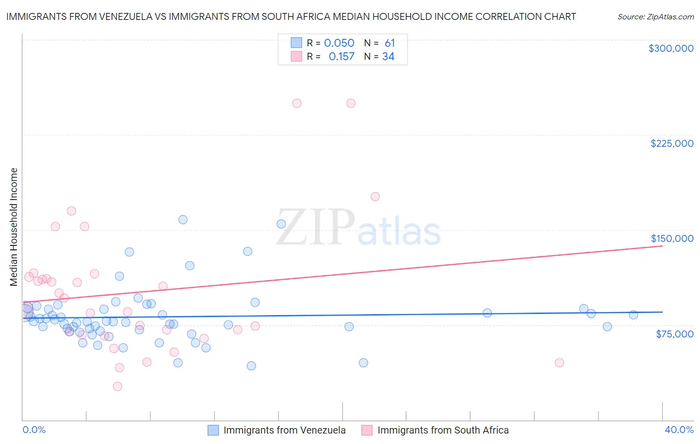 Immigrants from Venezuela vs Immigrants from South Africa Median Household Income