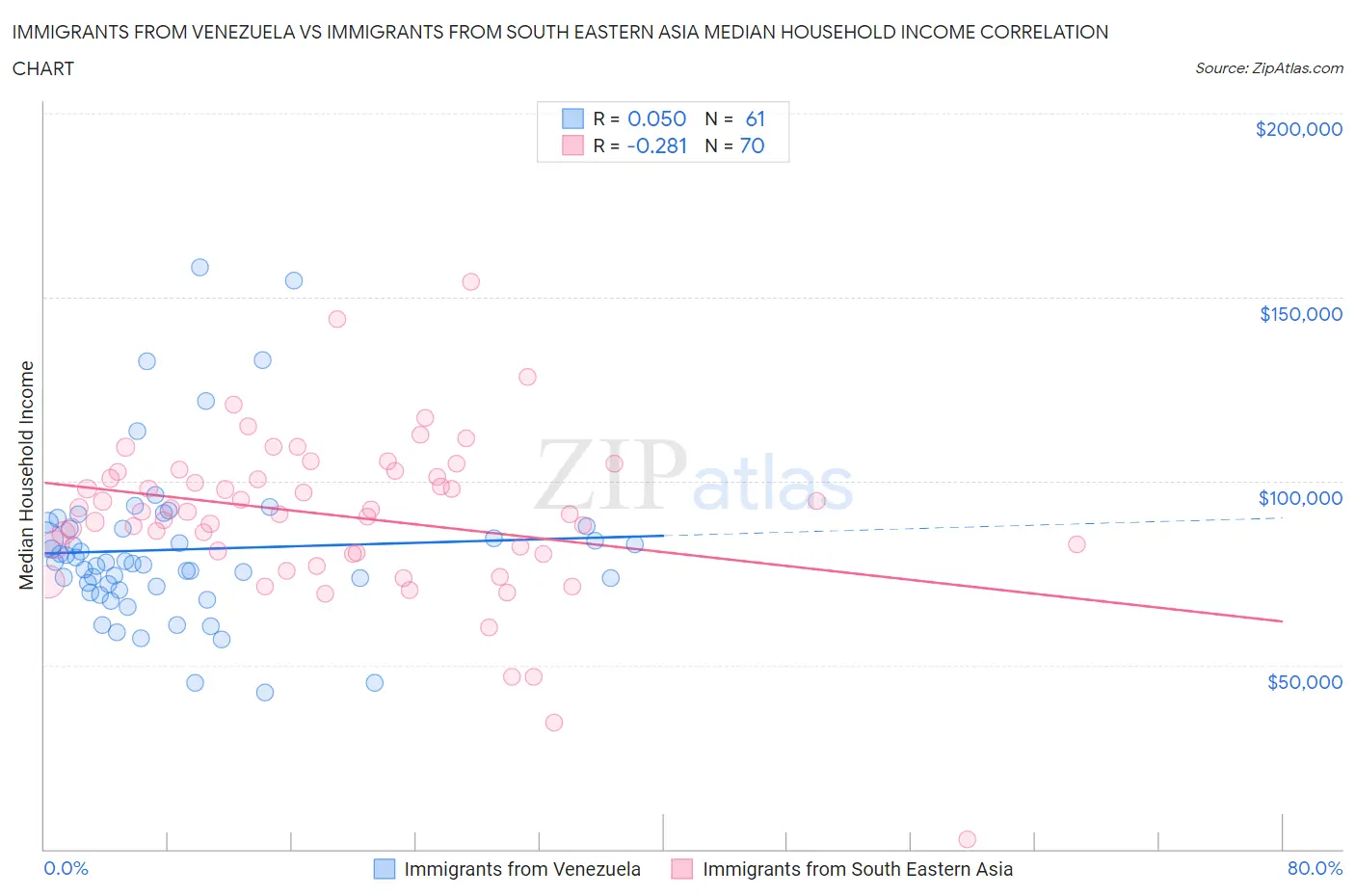 Immigrants from Venezuela vs Immigrants from South Eastern Asia Median Household Income