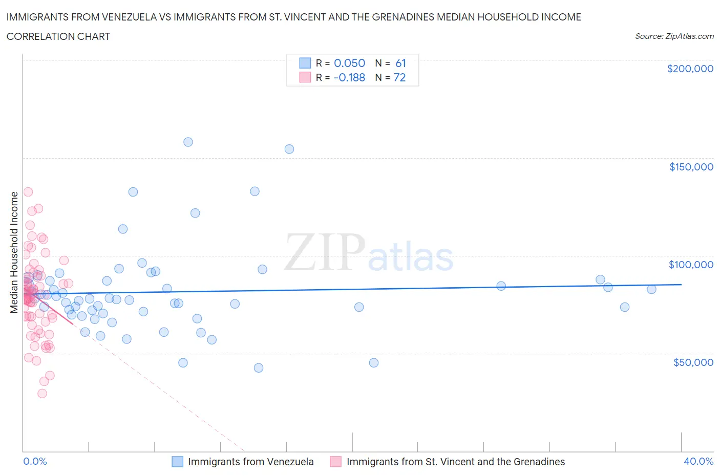 Immigrants from Venezuela vs Immigrants from St. Vincent and the Grenadines Median Household Income