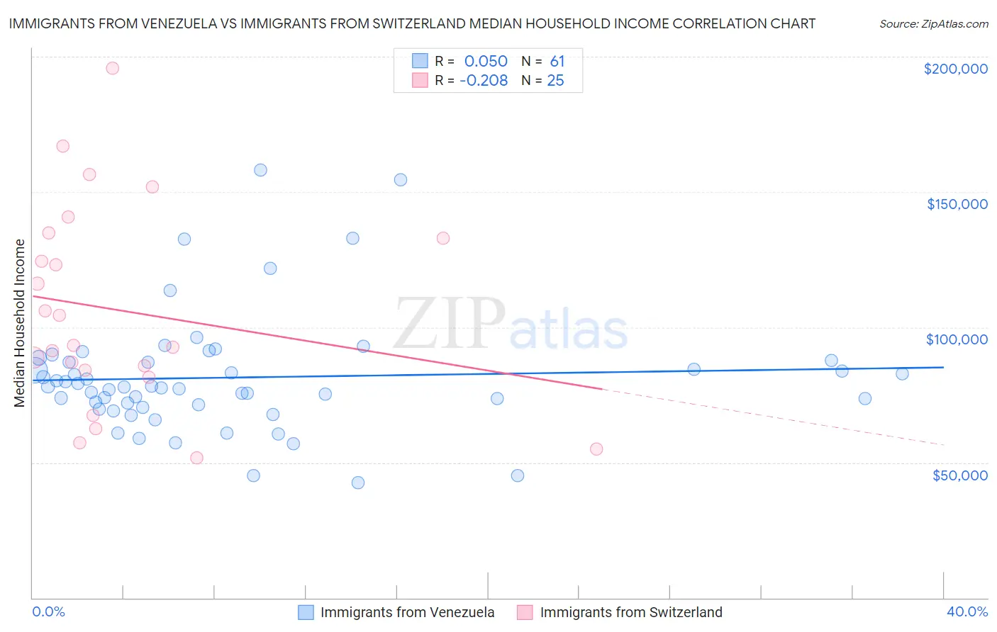 Immigrants from Venezuela vs Immigrants from Switzerland Median Household Income