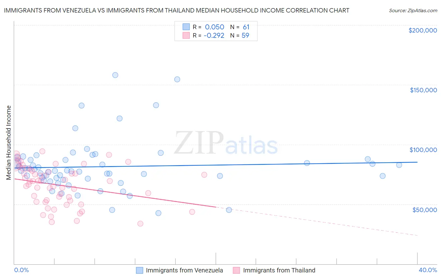 Immigrants from Venezuela vs Immigrants from Thailand Median Household Income