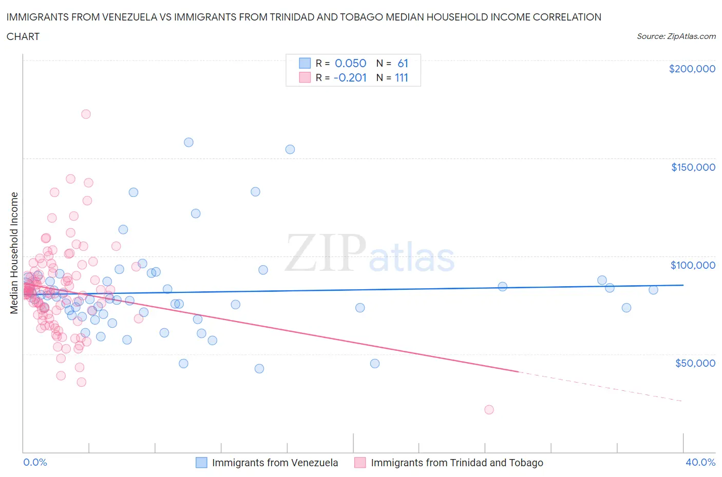 Immigrants from Venezuela vs Immigrants from Trinidad and Tobago Median Household Income