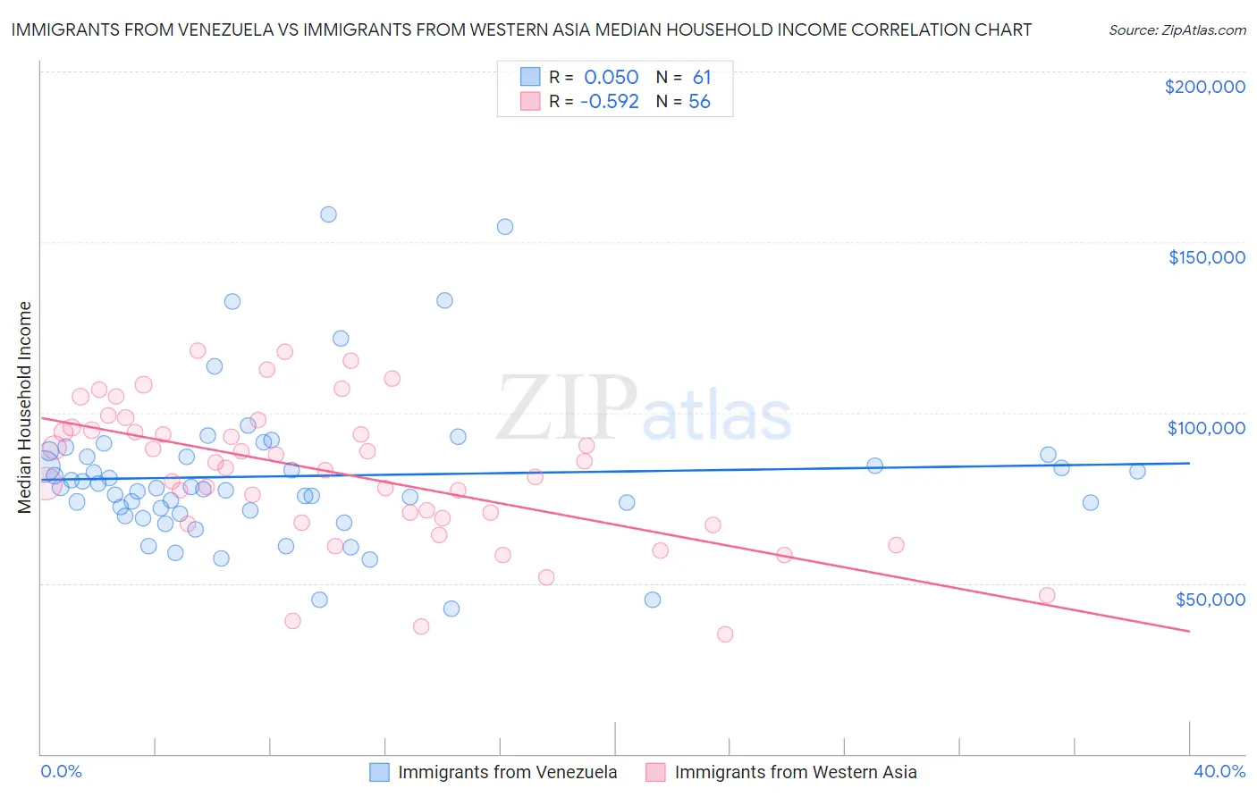 Immigrants from Venezuela vs Immigrants from Western Asia Median Household Income